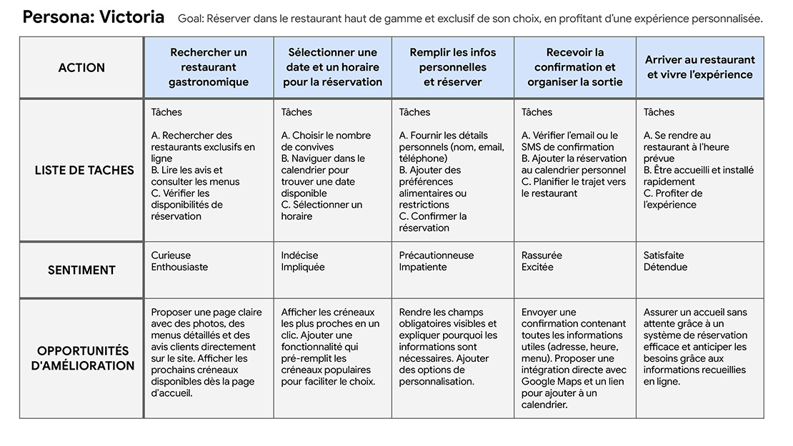 Recherche UX - The Boar User Journey Map
