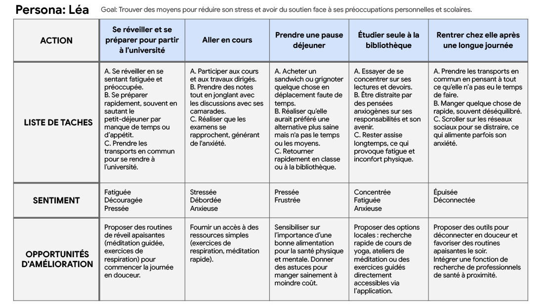 Recherche UX - Yume User Journey Map